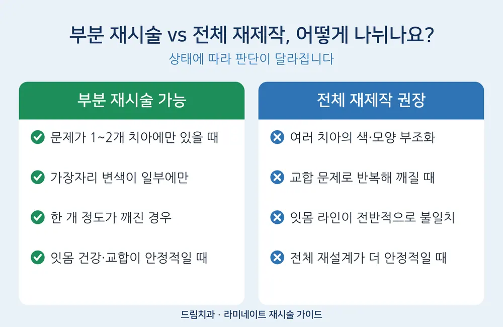 라미네이트 재시술, 다시 깎지 않고도 가능할까요? — 실패 원인부터 안전한 제거까지 본문 사진 6